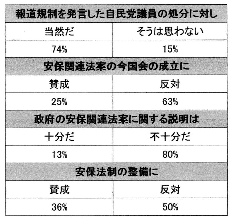 読売新聞世論調査