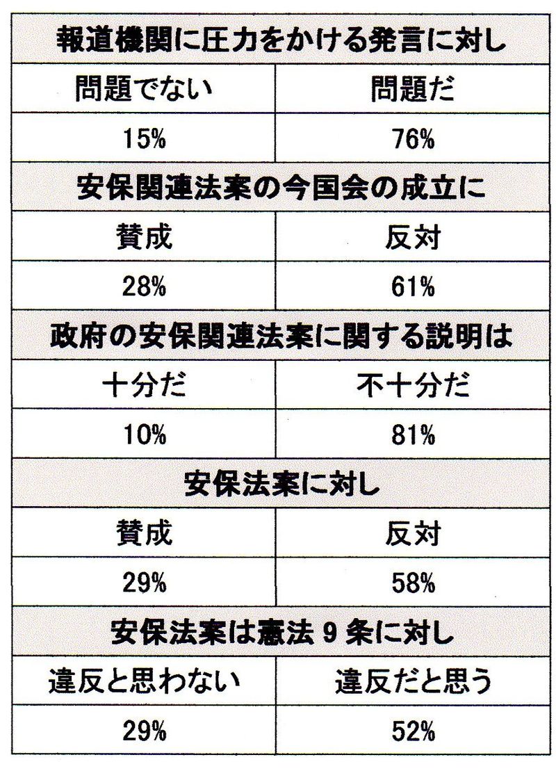 毎日新聞世論調査