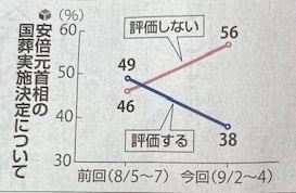 読売新聞世論調査２