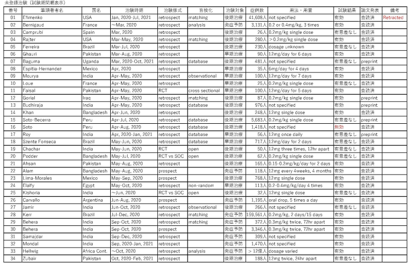 イベルメクチン-COVID試験成績データベース；未登録治験_ページ_1