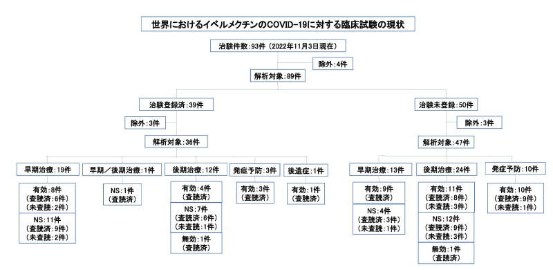 イベルメクチン-COVID 試験成績データベース；2022年11月4日