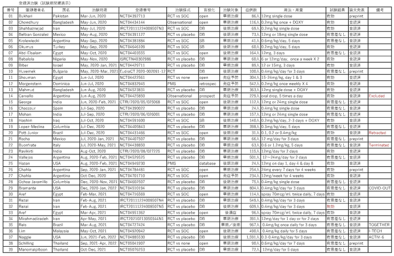 イベルメクチン-COVID試験成績データベース；登録済治験